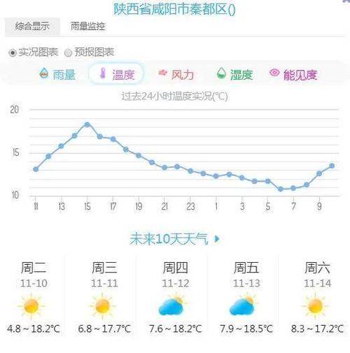 咸阳历史最低温度是多少?咸阳全年天气情况-图3 咸阳历史最低温度是多少?咸阳全年天气情况-图3