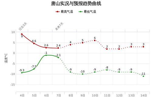 2023年唐山最低温度是多少?后天唐山天气情况-图1 2023年唐山最低温度是多少?后天唐山天气情况-图1