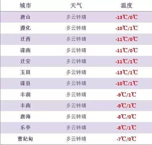 2023年唐山最低温度是多少?后天唐山天气情况-图3 2023年唐山最低温度是多少?后天唐山天气情况-图3