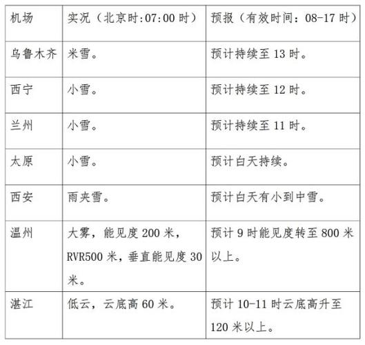 兰州机场正常运行吗？兰州机场天气情况-图2