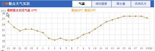 兰州天气历史最高温度和最低温度?兰州天气情况资料-图3 兰州天气历史最高温度和最低温度?兰州天气情况资料-图3
