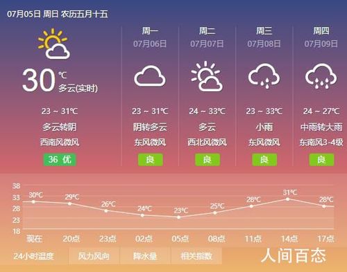 蚌埠天气预报?怀远今日天气情况-图2 蚌埠天气预报?怀远今日天气情况-图2