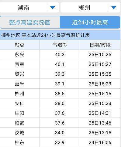 湖南高温超历史吗？永兴历年天气情况