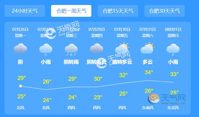 合肥市天气预报?合肥全年天气情况-图3 合肥市天气预报?合肥全年天气情况-图3