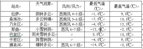 西藏天气预报15天准确适合穿啥衣服呢?近期西藏天气情况-图2 西藏天气预报15天准确适合穿啥衣服呢?近期西藏天气情况-图2
