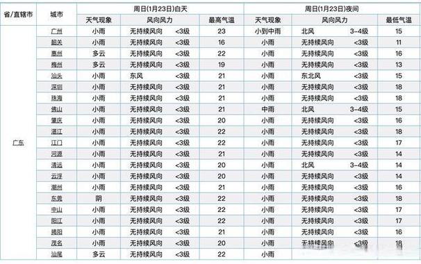 广东春节天气预报2022?广东春运天气情况-图3 广东春节天气预报2022?广东春运天气情况-图3