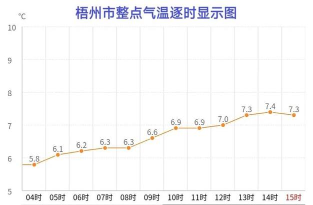 梧州最冷的一年?明天梧州天气情况-图2 梧州最冷的一年?明天梧州天气情况-图2
