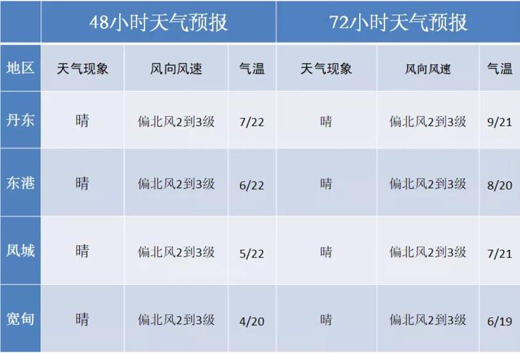 丹东全年热天气大概有多少天？舟东天气情况