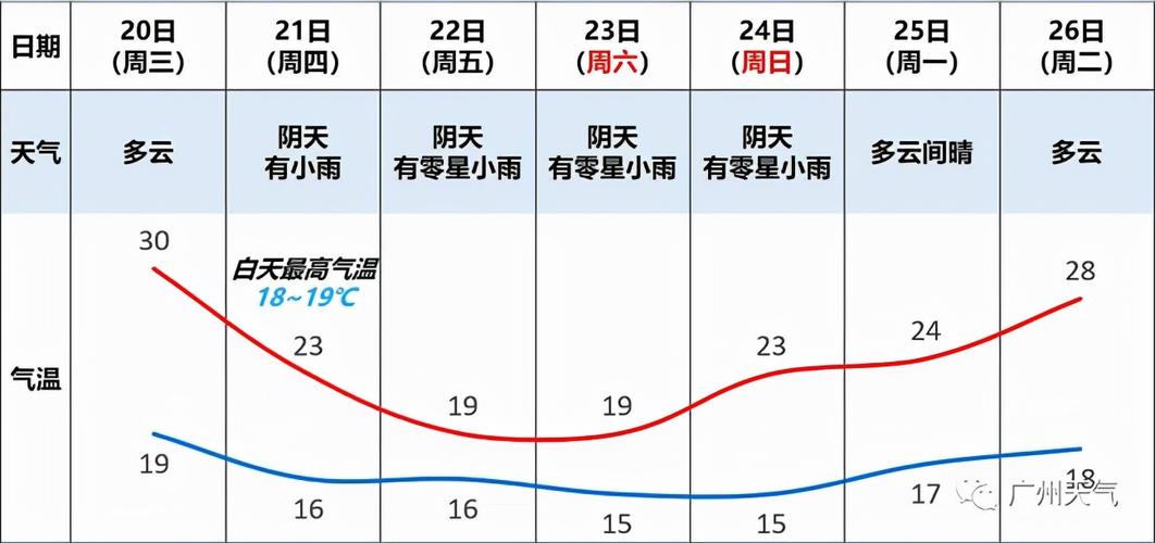广州天气15天预报准吗?广州周末天气情况-图2 广州天气15天预报准吗?广州周末天气情况-图2