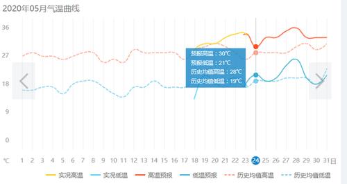 天气对商业的影响?商城全年天气情况-图3 天气对商业的影响?商城全年天气情况-图3