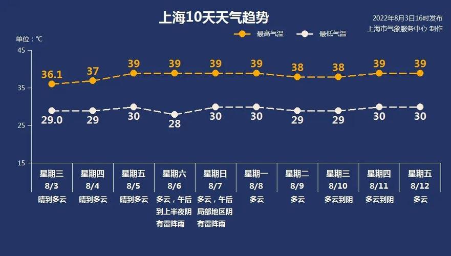 上海历年高温平均多少天？上海过往天气情况