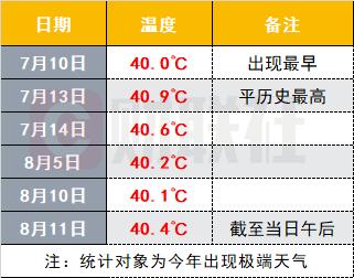上海历年高温平均多少天?上海过往天气情况-图3 上海历年高温平均多少天?上海过往天气情况-图3