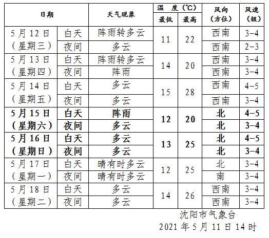 沈阳什么时候升温?后天沈阳天气情况-图3 沈阳什么时候升温?后天沈阳天气情况-图3