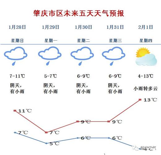 肇庆天气什么时候回暖？今天肇庆天气情况