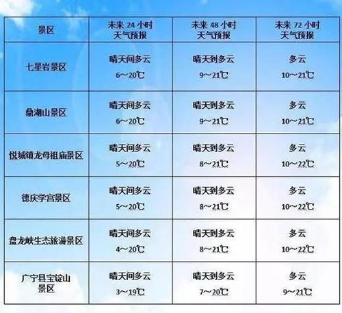肇庆天气什么时候回暖?今天肇庆天气情况-图2 肇庆天气什么时候回暖?今天肇庆天气情况-图2