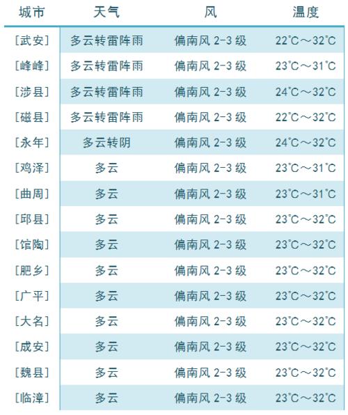 邯郸未来一月的天气预报?魏县明日天气情况-图3 邯郸未来一月的天气预报?魏县明日天气情况-图3