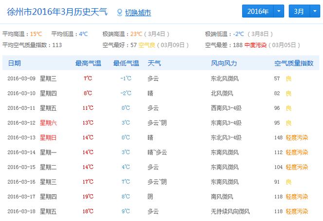 徐州天气预报30天准确一个月?徐州预报天气情况-图2 徐州天气预报30天准确一个月?徐州预报天气情况-图2
