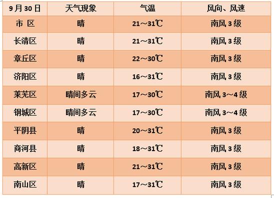徐州天气预报30天准确一个月?徐州预报天气情况-图3 徐州天气预报30天准确一个月?徐州预报天气情况-图3