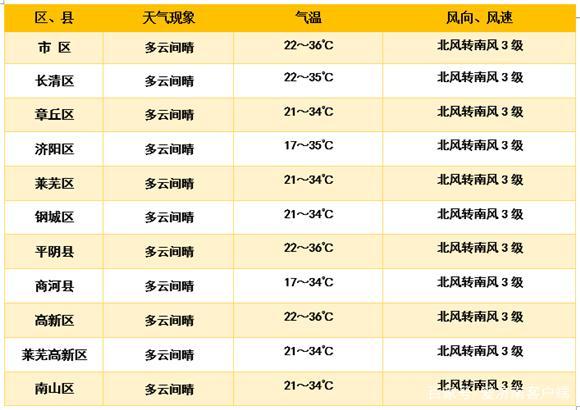 济南高温天气持续到几月份?济南月份天气情况-图3 济南高温天气持续到几月份?济南月份天气情况-图3