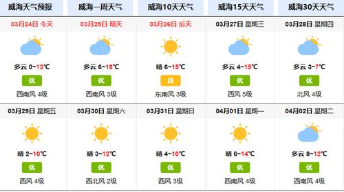 威海温差大吗?威海今期天气情况-图1 威海温差大吗?威海今期天气情况-图1