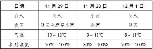 11月29号到12月5号太原气候？太原高考天气情况