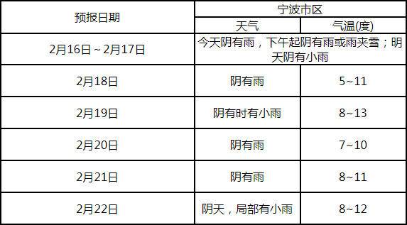 宁波冬天平均温度多少?宁波冬季天气情况-图3 宁波冬天平均温度多少?宁波冬季天气情况-图3