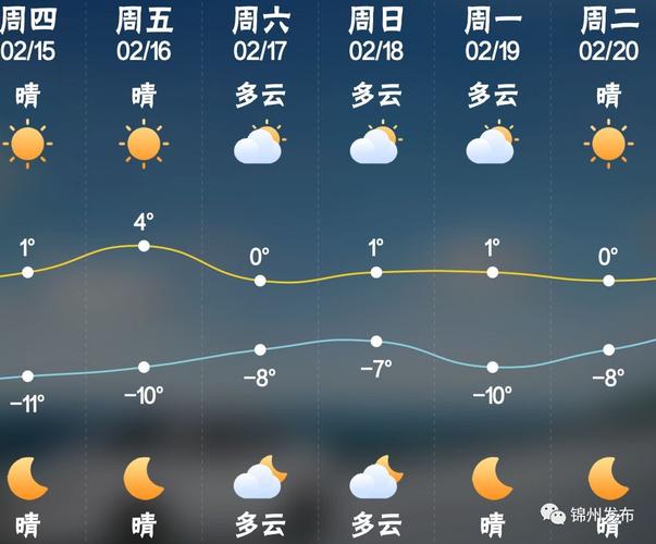 锦州最冷的时候多少度？锦州天气情况查询