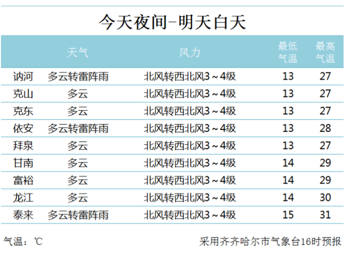 拜泉属于哪个省市?今天克东天气情况-图2 拜泉属于哪个省市?今天克东天气情况-图2