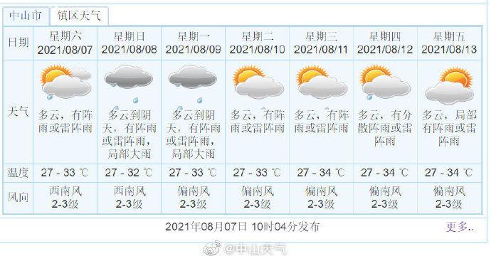 中山温度是多少度?明天中山天气情况-图2 中山温度是多少度?明天中山天气情况-图2