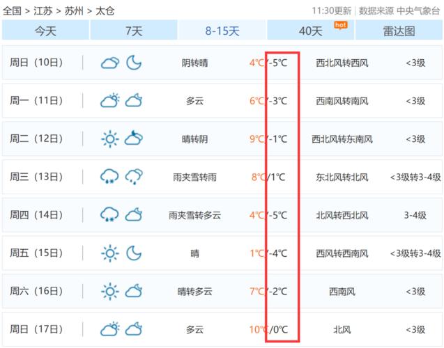 太仓冬天最低温度多少？今天太仓天气情况