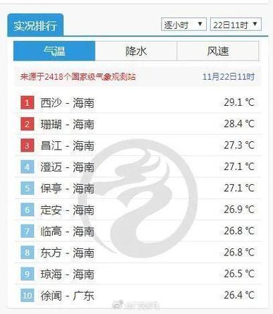 徐闻冬天天气怎么样?最冷多少度?徐闻的天气情况-图3 徐闻冬天天气怎么样?最冷多少度?徐闻的天气情况-图3