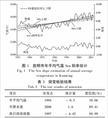 昆明市历年降水量?昆明每年天气情况-图3 昆明市历年降水量?昆明每年天气情况-图3