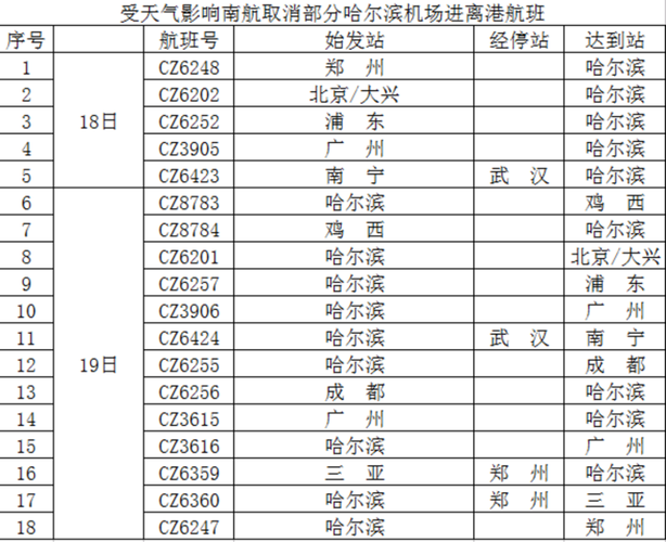 今天哈尔滨机场会受天气影响吗?哈尔滨今日天气情况-图3 今天哈尔滨机场会受天气影响吗?哈尔滨今日天气情况-图3