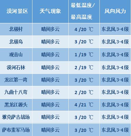 东北漠河现在有多少温度？北极漠河天气情况