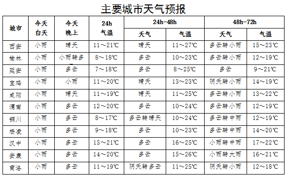 陕西今明有小到中雨吗？陕西所有天气情况