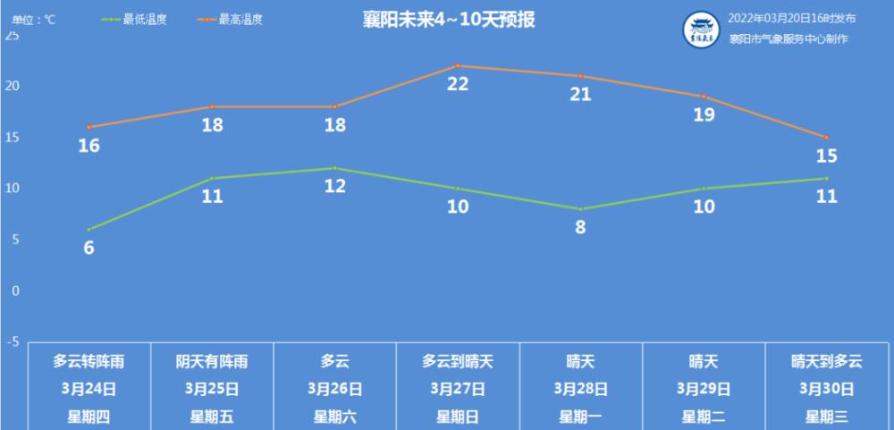 襄阳今天下冰雹了吗？昨天襄阳天气情况