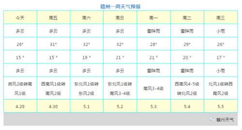 赣州市全年天气如何？今天赣州天气情况
