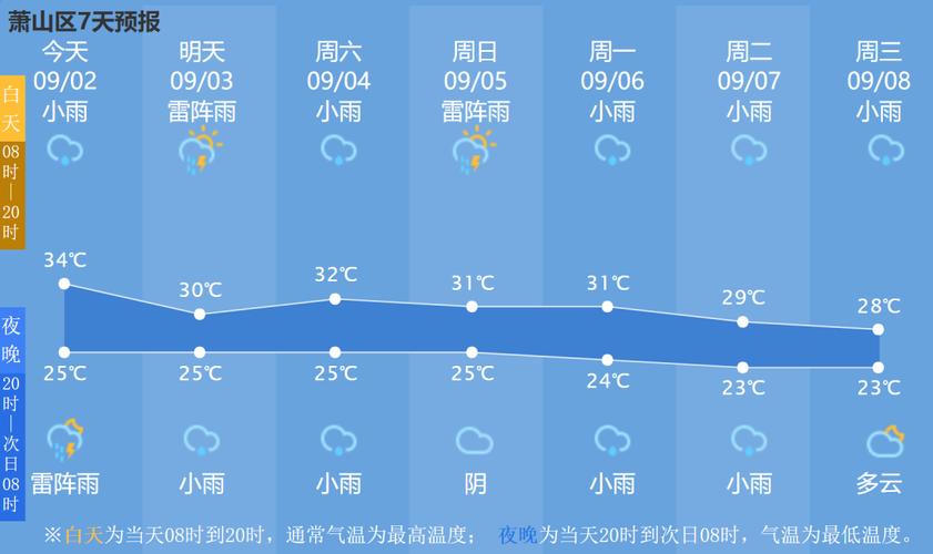 杭州萧山现在穿什么衣服?萧山近期天气情况-图2 杭州萧山现在穿什么衣服?萧山近期天气情况-图2