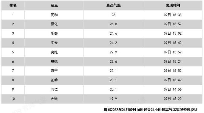 您好!民和汽车站每天早上发往西宁最早的高速和低速车次各是几点钟?民和最近天气情况-图3 您好!民和汽车站每天早上发往西宁最早的高速和低速车次各是几点钟?民和最近天气情况-图3
