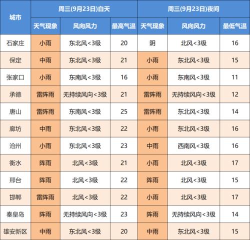 十月二十二号徐水到保定的602公交车正常运营吗?最近徐水天气情况-图3 十月二十二号徐水到保定的602公交车正常运营吗?最近徐水天气情况-图3
