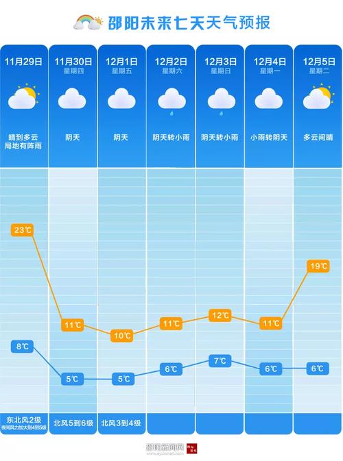 大概什么时候湖南邵阳天气会变热,可以不用穿棉衣?邵阳地区天气情况-图2 大概什么时候湖南邵阳天气会变热,可以不用穿棉衣?邵阳地区天气情况-图2