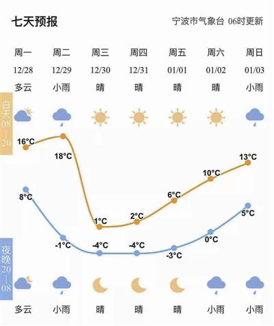 宁波天气暖和吗？宁波本月天气情况