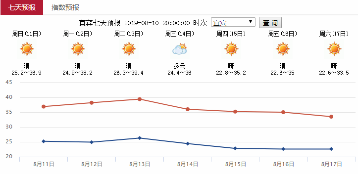 宜宾天气这么热什么时候降温?本周宜宾天气情况-图2 宜宾天气这么热什么时候降温?本周宜宾天气情况-图2