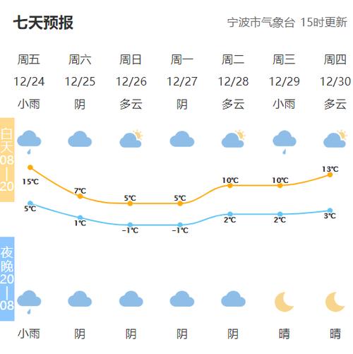 宁波天气预报15天穿什么?宁波预报天气情况-图3 宁波天气预报15天穿什么?宁波预报天气情况-图3