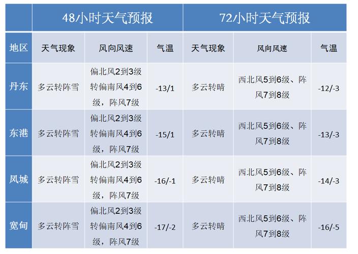 2022年春节还能出京过年吗?北京元旦天气情况-图3 2022年春节还能出京过年吗?北京元旦天气情况-图3