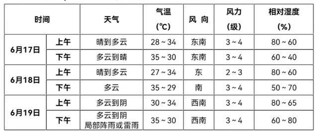 太仓气候适合居住吗？太仓的天气情况