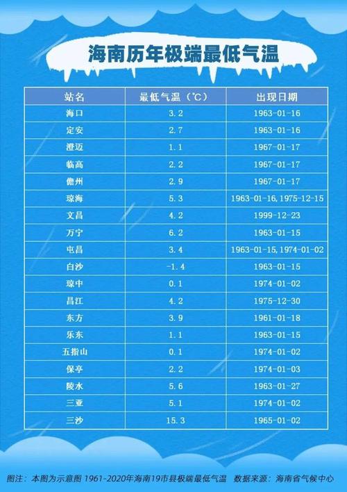 海南最冷是哪一年？白沙县天气情况