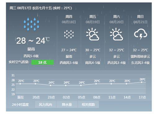 秀英港天气预报?海口秀英区天气情况-图2 秀英港天气预报?海口秀英区天气情况-图2