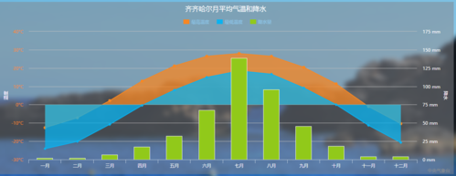 齐齐哈尔全年气候?齐齐哈尔全年天气情况-图3 齐齐哈尔全年气候?齐齐哈尔全年天气情况-图3