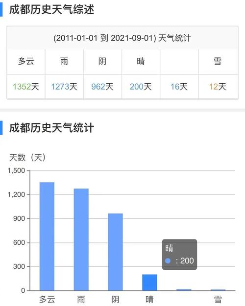 成都2021年历史天气情况?成都年度天气情况-图1 成都2021年历史天气情况?成都年度天气情况-图1